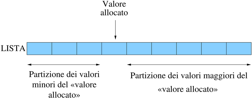 valore allocato