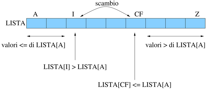 scambio di valori