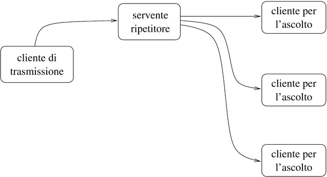 diffusione audio